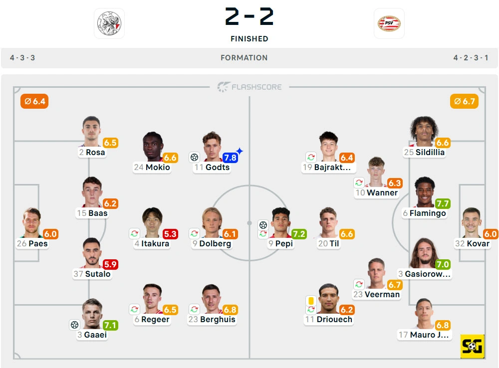 Line-Up Ajax vs. PSV