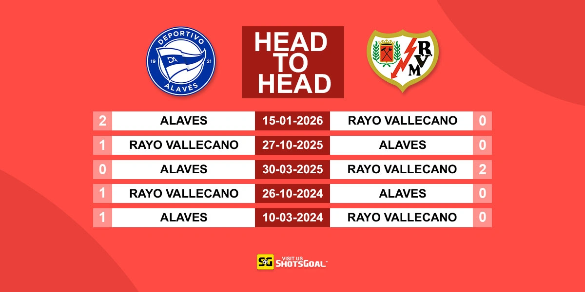 Head to Head Alaves vs Rayo Vallecano