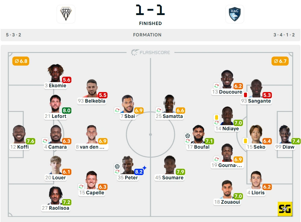 Line-Up Angers vs. Le Havre