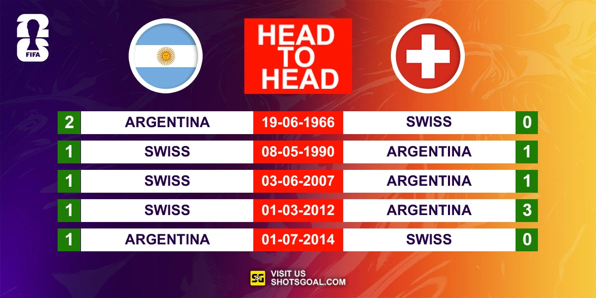 Head to Head Argentina vs. Swiss