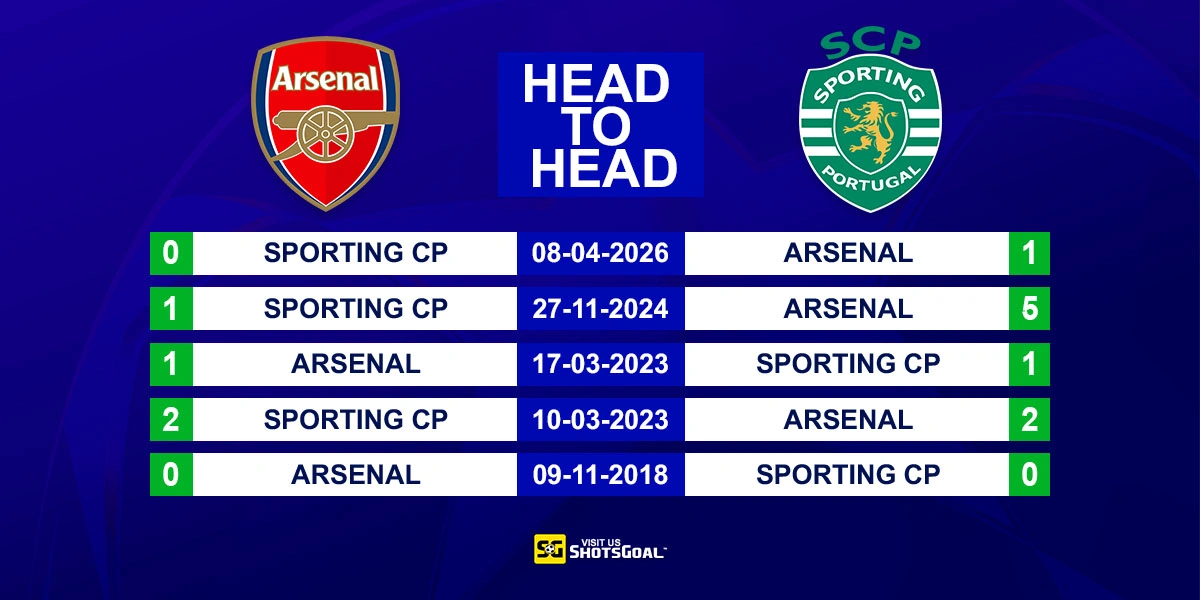 Head to Head Arsenal vs Sporting CP