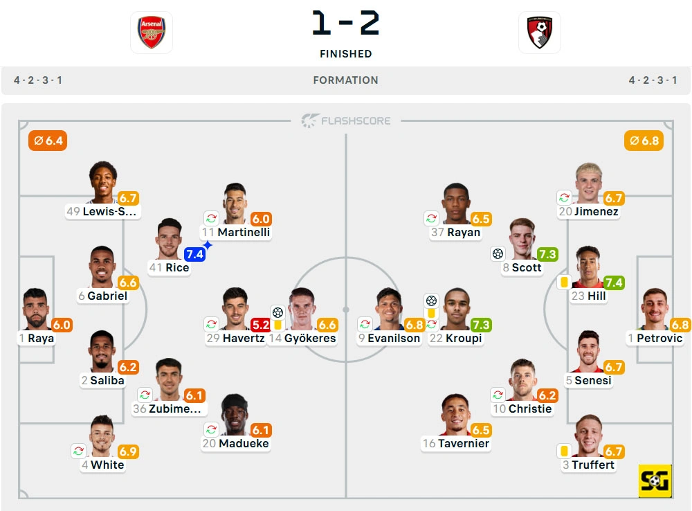 Line-Up Arsenal vs. Bournemouth