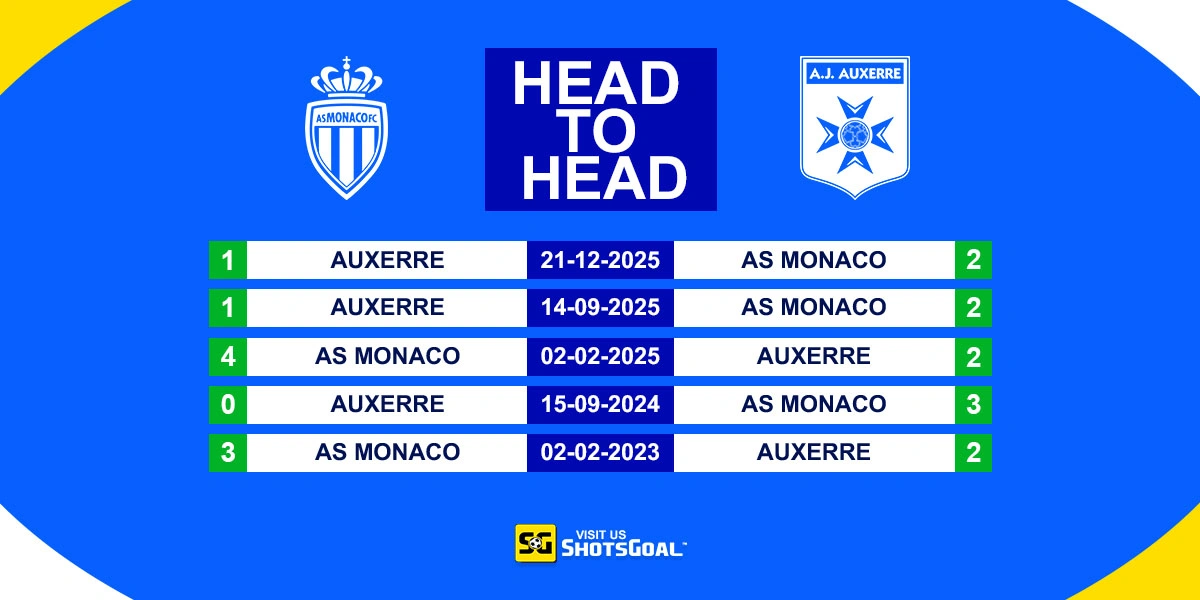 Head to Head Monaco vs Auxerre