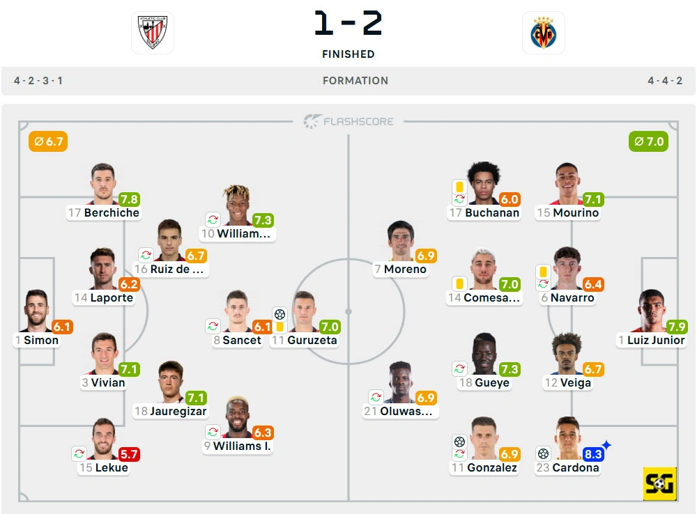 Line-Up Athletic Club vs. Villarreal