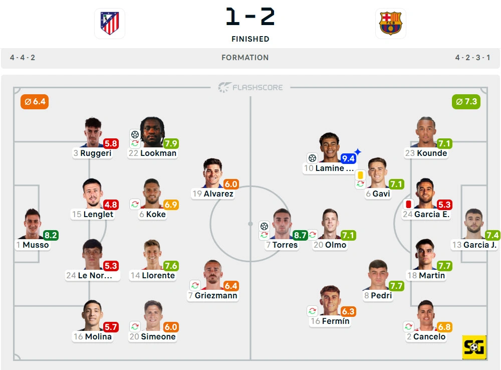 Line-Up Atletico Madrid vs. Barcelona
