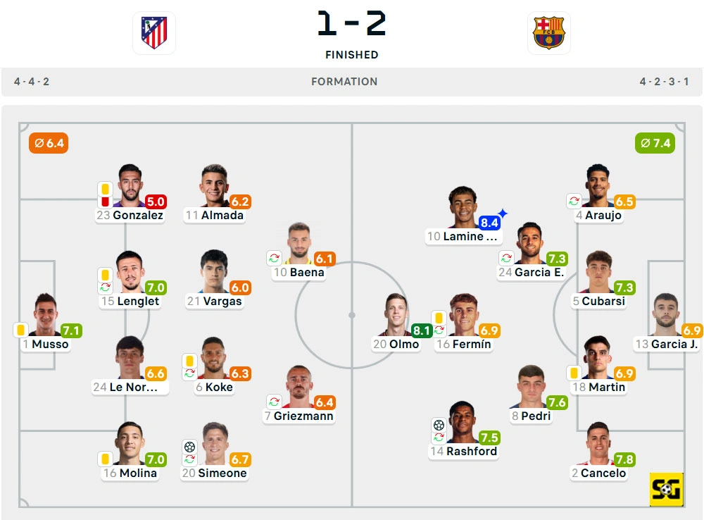 Line-Up Atletico Madrid vs. Barcelona