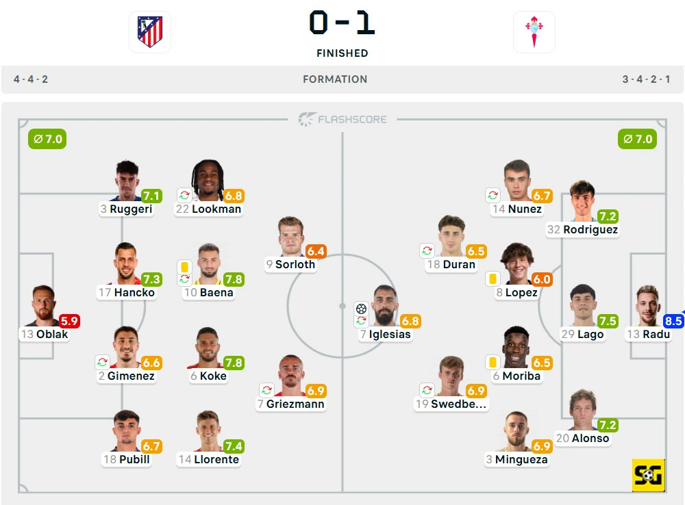 Line-Up Atletico Madrid vs. Celta Vigo