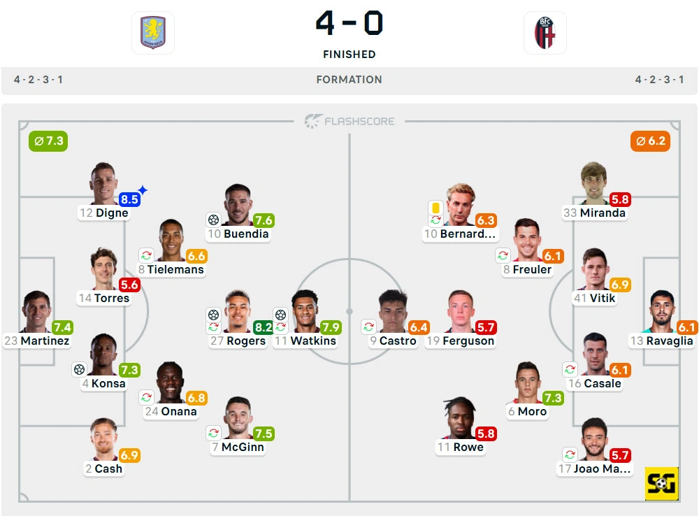 Line-Up Aston Villa vs. Bologna