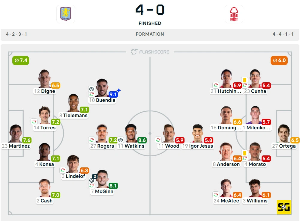 Line-Up Aston Villa vs. Nottingham Forest