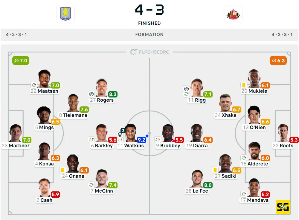 Line-Up Aston Villa vs. Sunderland