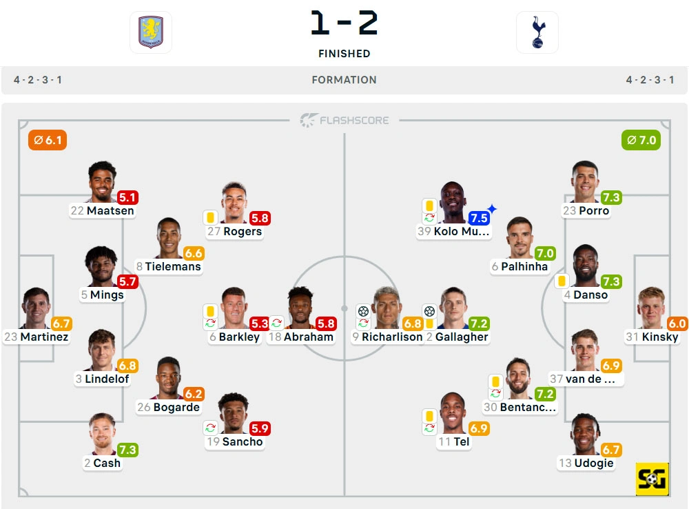 Line-Up Aston Villa vs. Tottenham Hotspur