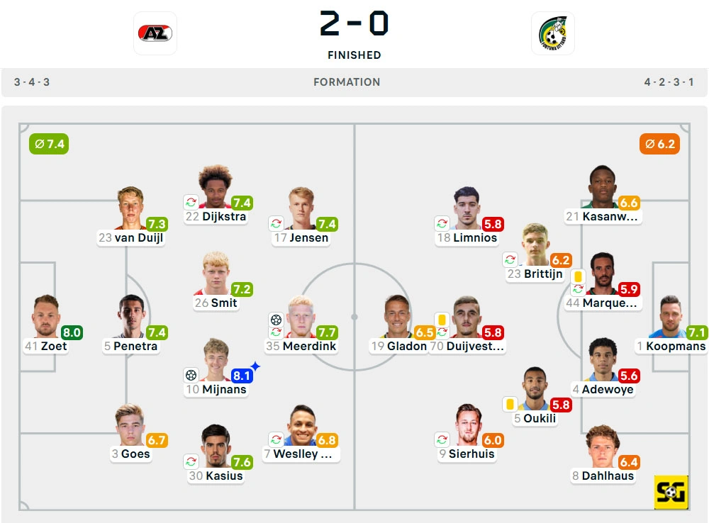 Line-Up AZ Alkmaar vs. Fortuna Sittard