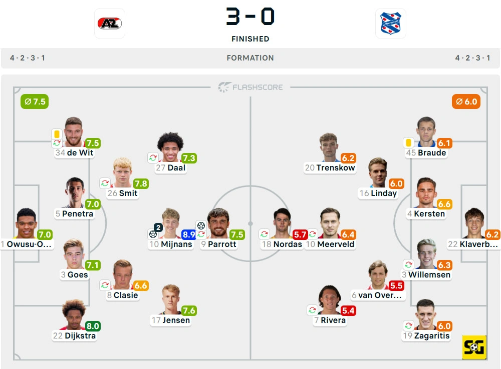 Line-Up AZ Alkmaar vs. Heerenveen