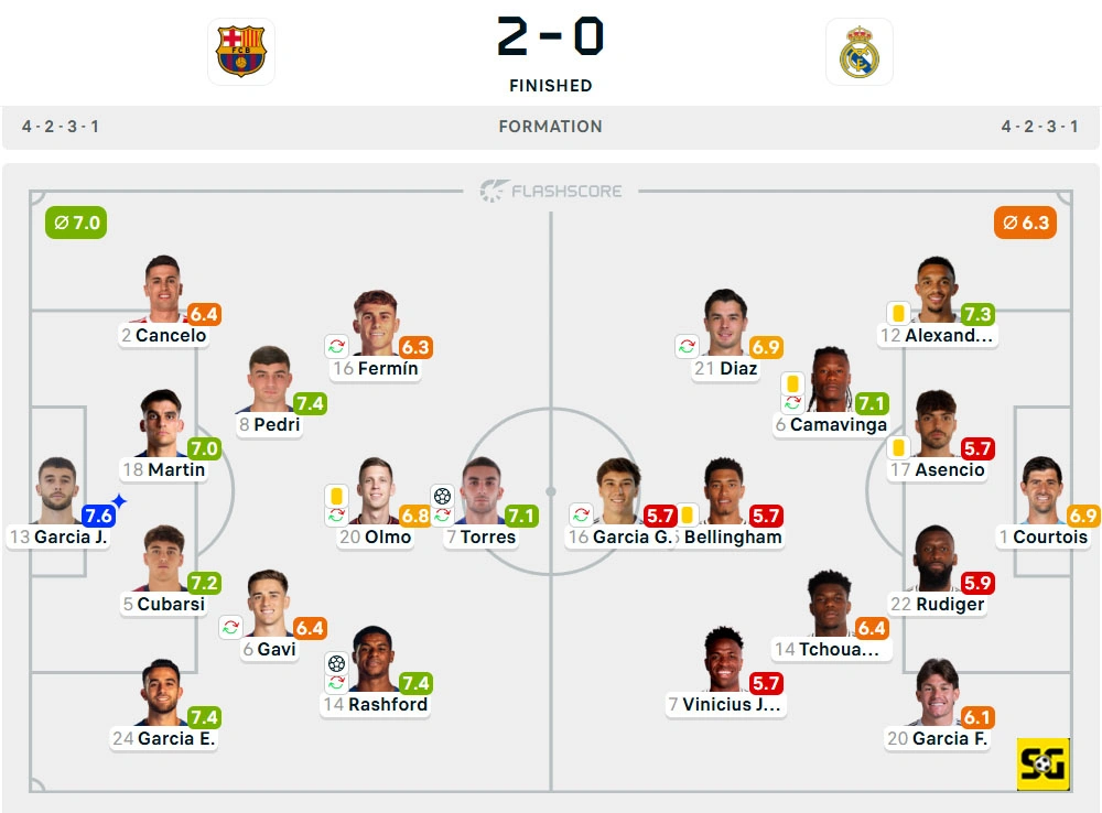 Line-Up Barcelona vs. Real Madrid