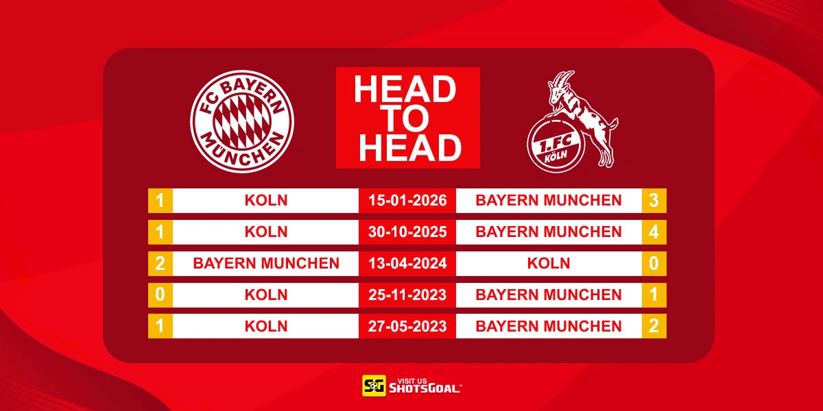 Head to Head Bayern Munich vs FC Koln