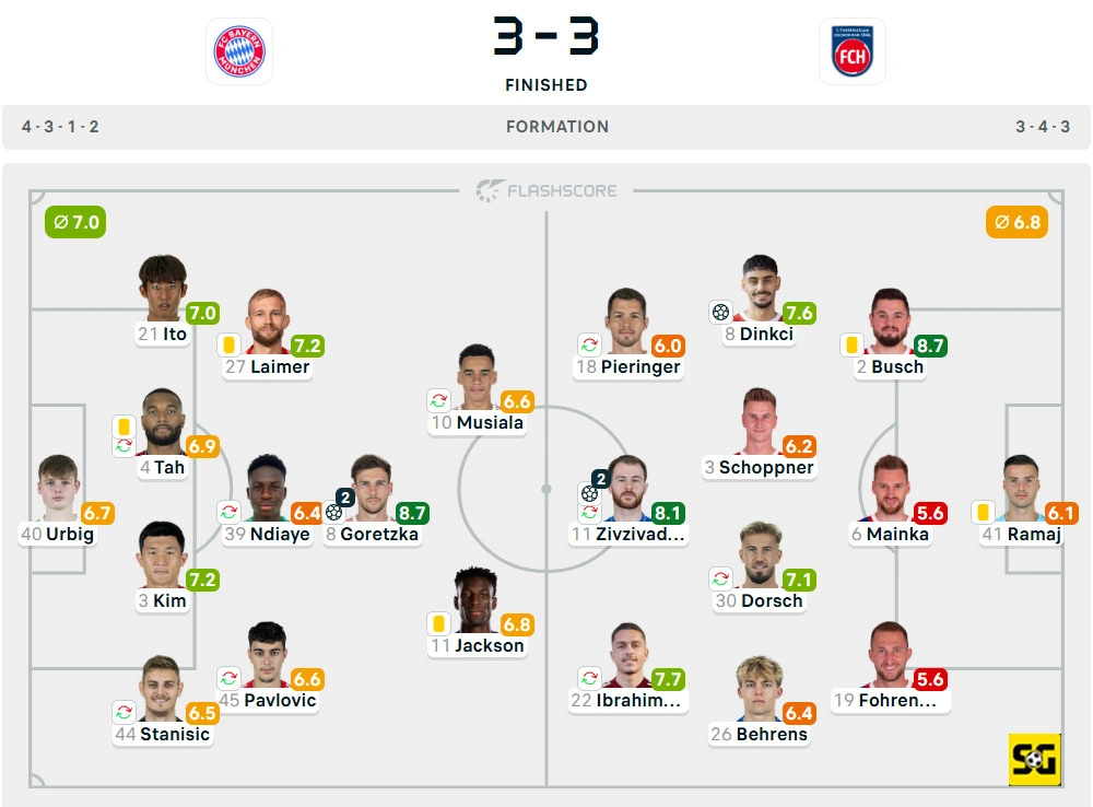 Line-Up Bayern Munchen vs. Heidenheim