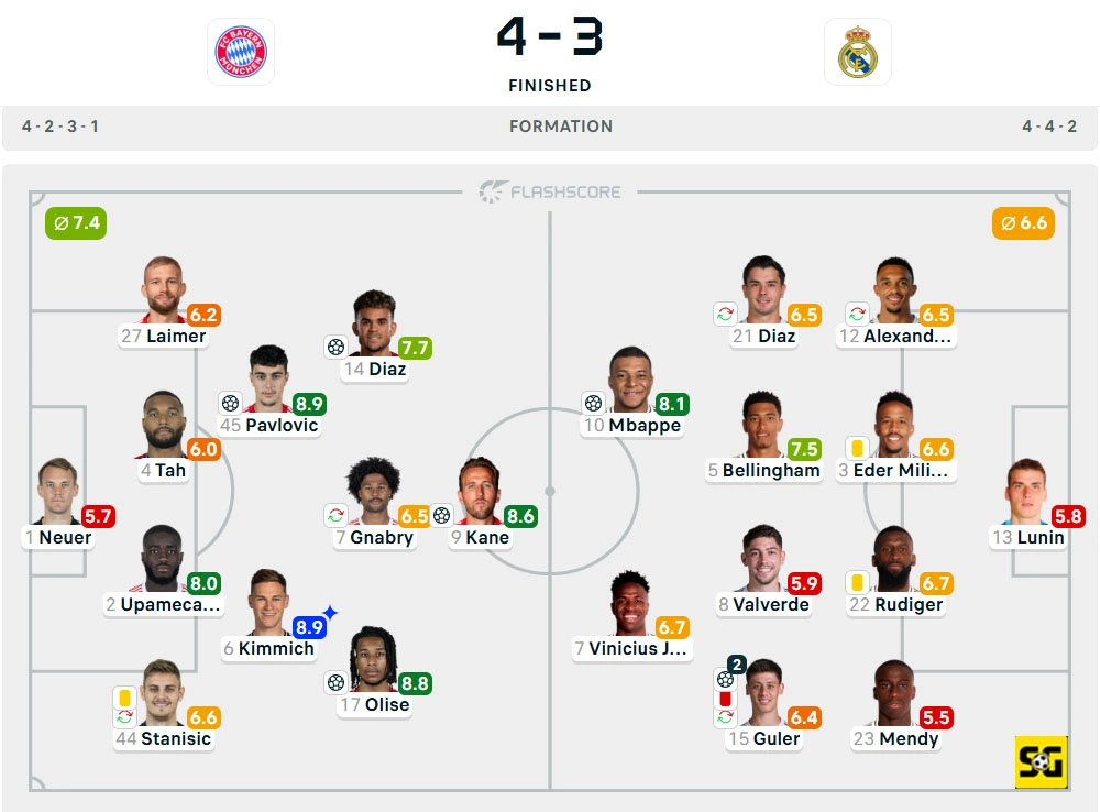 Line-Up Bayern Munchen vs. Real Madrid