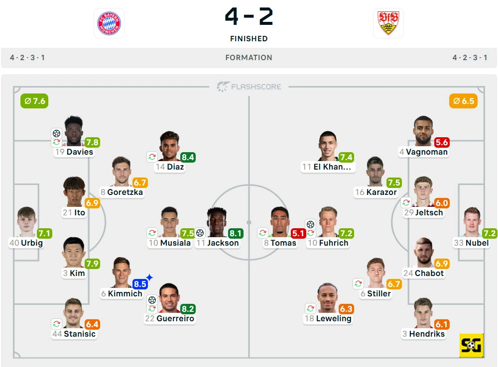 Line-Up Bayern Munchen vs. Stuttgart