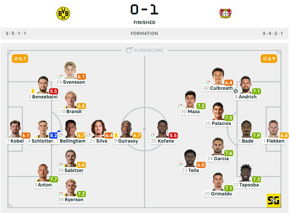 Line-Up Borussia Dortmund vs. Bayer Leverkusen