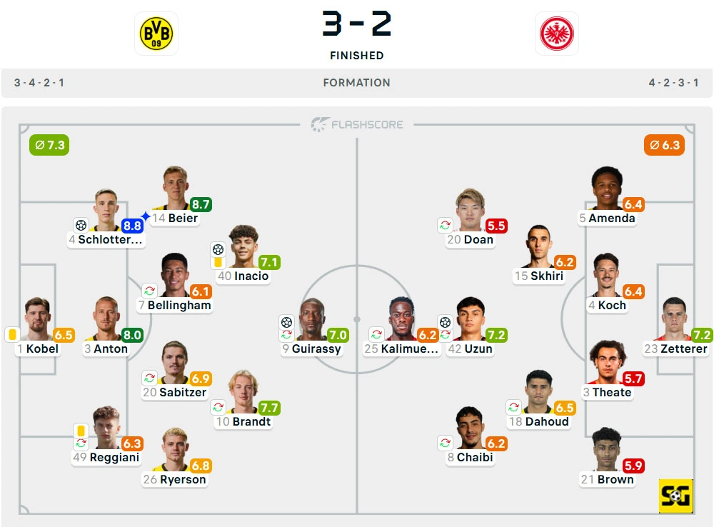 Line-Up Borussia Dortmund vs. Eintracht Frankfurt