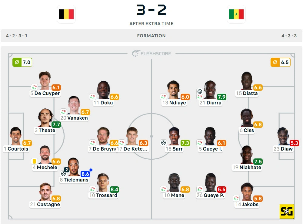 Line-Up Belgia vs. Senegal
