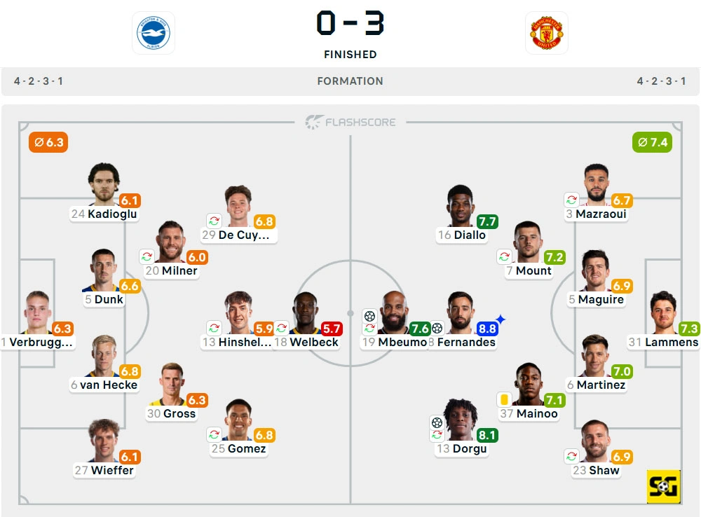 Line-Up Brighton vs. Manchester United