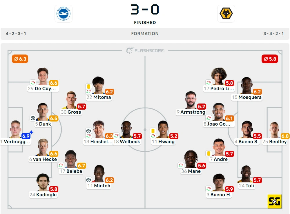 Line-Up Brighton vs. Wolverhampton Wanderers