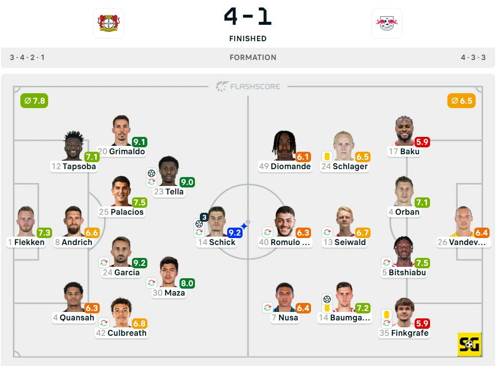 Line-Up Bayer Leverkusen vs. RB Leipzig