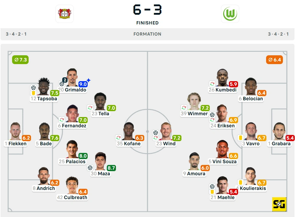 Line-Up Bayer Leverkusen vs. Wolfsburg