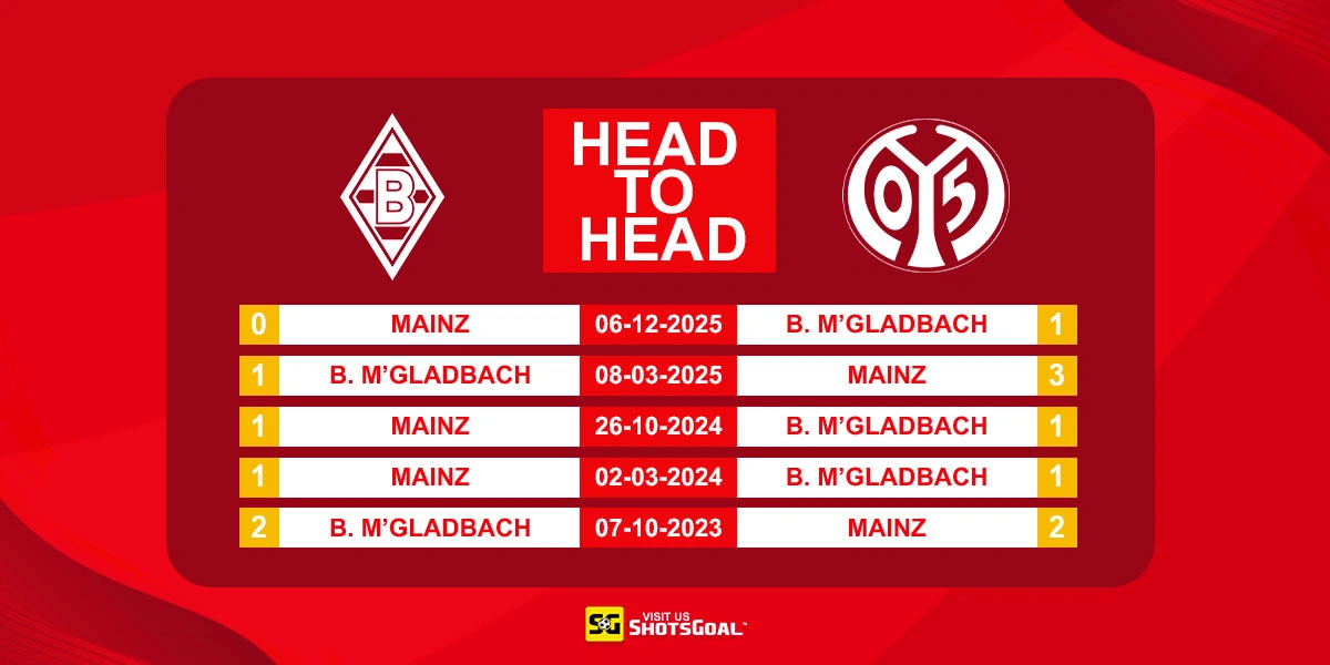 Head to Head B. Monchengladbach vs Mainz