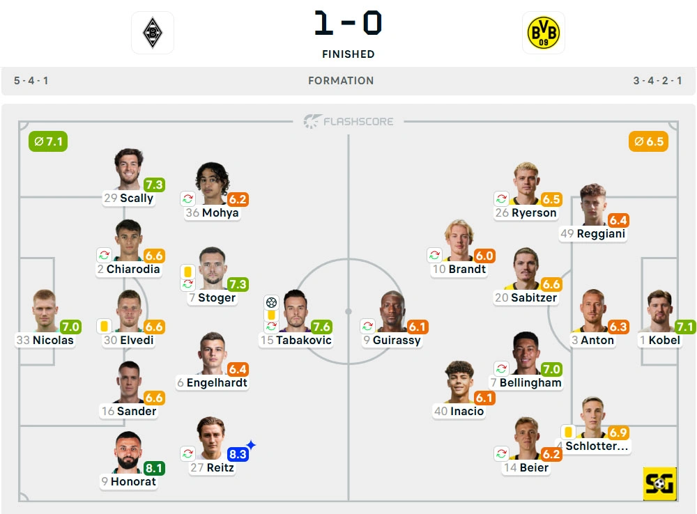 Line-Up Borussia Monchengladbach vs. Borussia Dortmund