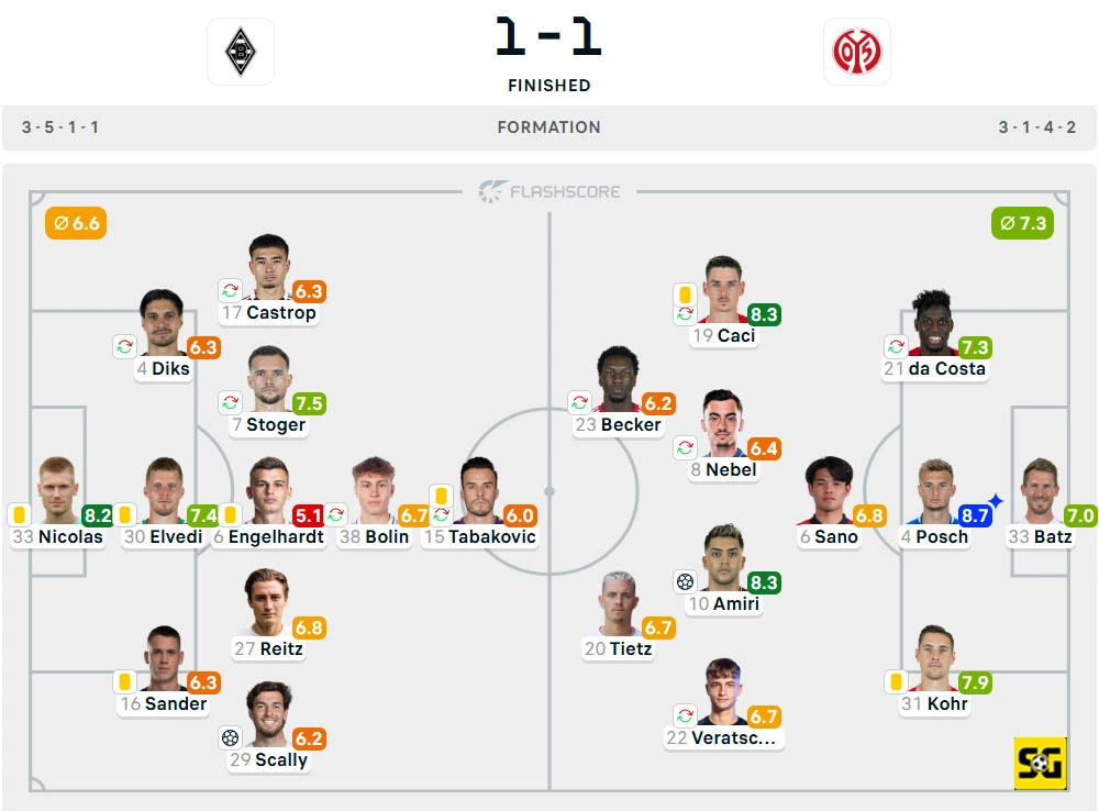 Line-Up Borussia Monchengladbach vs. Mainz