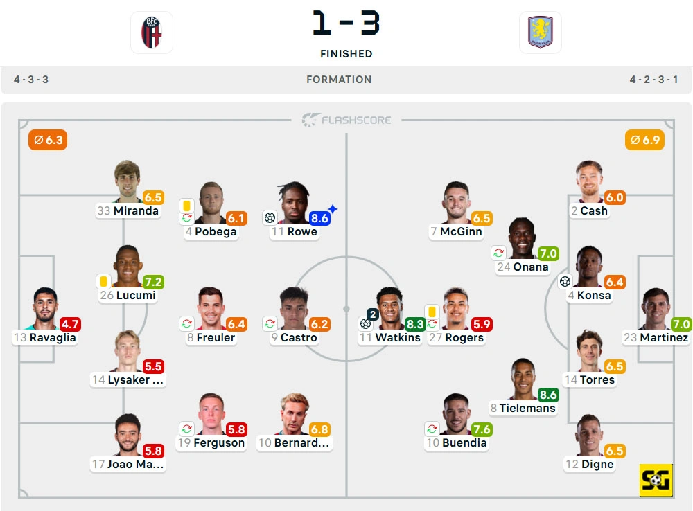 Line-Up Bologna vs. Aston Villa