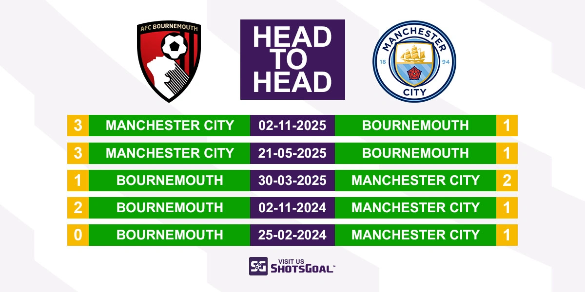 Head to Head Bournemouth vs Manchester City