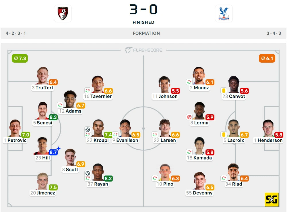 Line-Up Bournemouth vs. Crystal Palace
