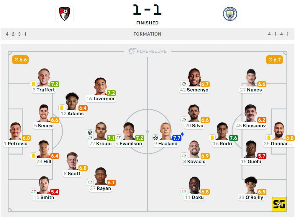 Line-Up Bournemouth vs. Manchester City