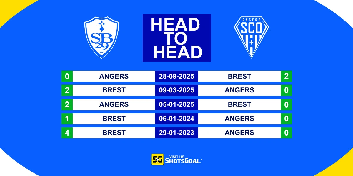 Head to Head Brest vs Angers