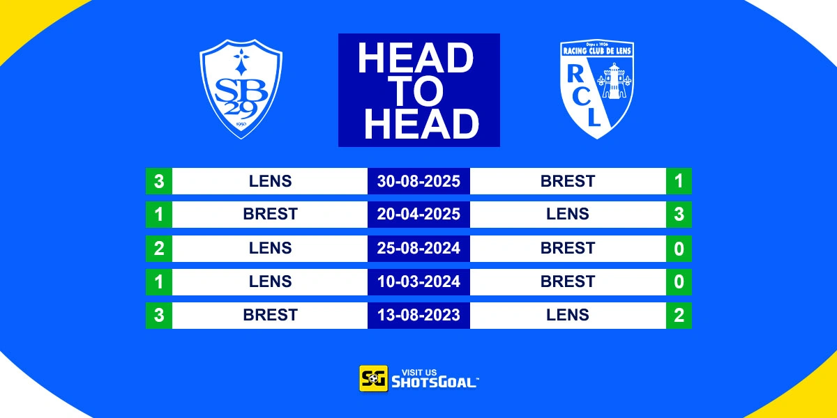 Head to Head Brest vs Lens