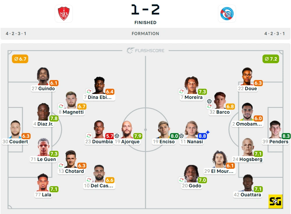Line-Up Brest vs. Strasbourg