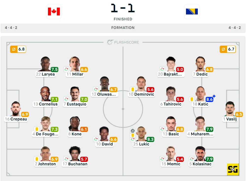 Line-Up Kanada vs. Bosnia dan Herzegovina