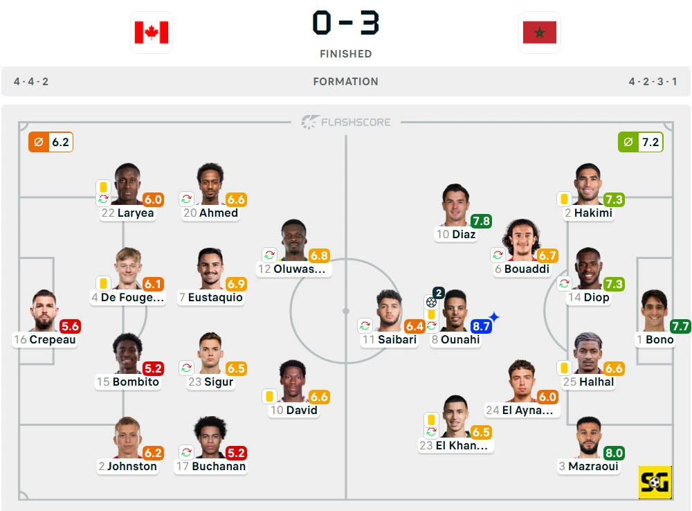 Line-Up Kanada vs. Maroko