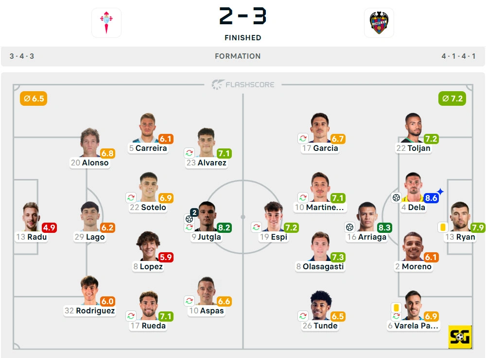 Line-Up Celta Vigo vs. Levante