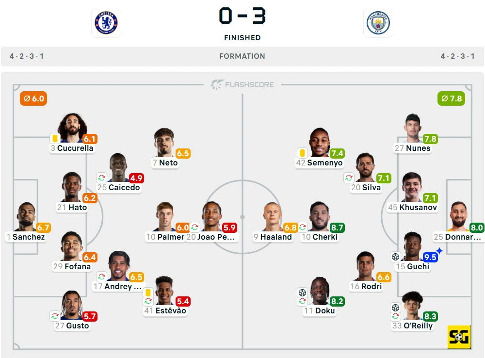Line-Up Chelsea vs. Manchester City