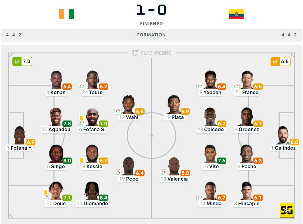 Line-Up Cote d'Ivoire vs. Ekuador