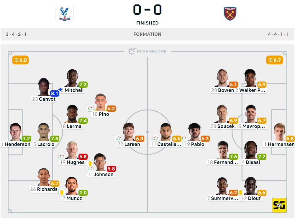 Line-Up Crystal Palace vs. West Ham United