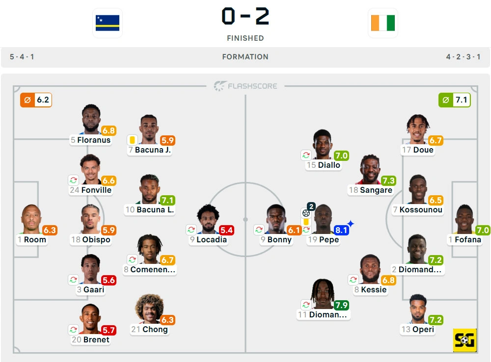 Line-Up Curacao vs. Cote d'Ivoire