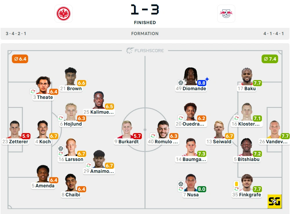 Line-Up Eintracht Frankfurt vs. RB Leipzig