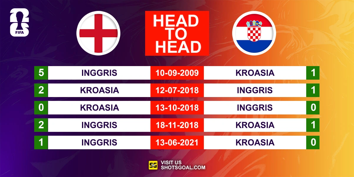 Head to Head Inggris vs. Kroasia