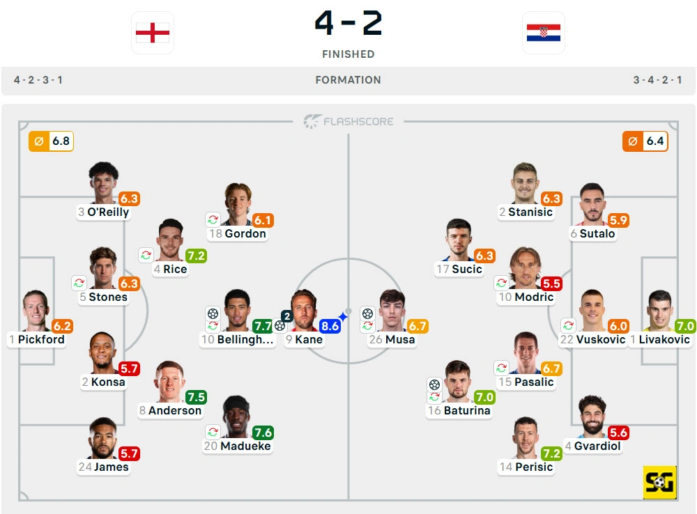 Line-Up Inggris vs. Kroasia