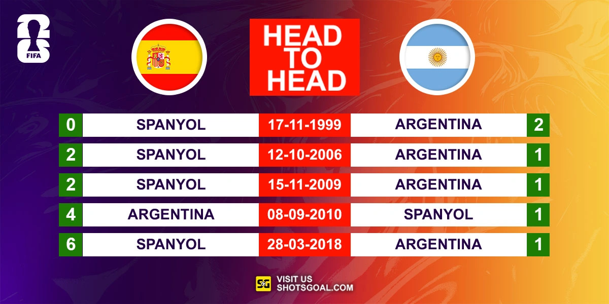 Head to Head Spanyol vs. Argentina